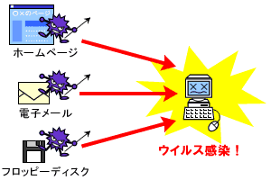 パソコンのウイルス感染イメージ‐Eyesmart稲毛・八千代